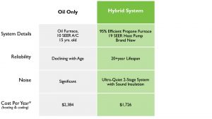 oil only vs hybrid system